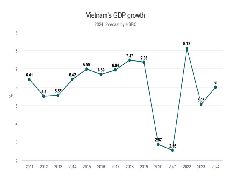 HSBC Forecasts 6 Growth For Vietnam In 2024 Vietnam B2B Com   HSBC Forecasts 6 Growth For Vietnam In 2024 